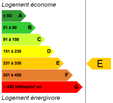 DPE : E